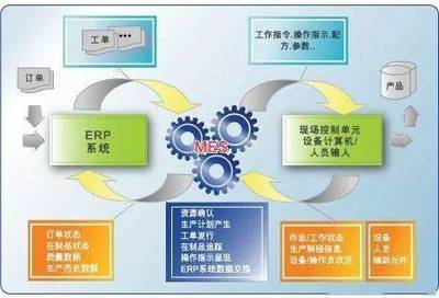 一張表搞懂MES與ERP!